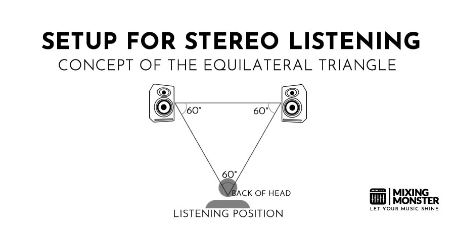 Setup For Stereo Listening - Equilateral Triangle Setup For Stereo Listening - Equilateral Triangle