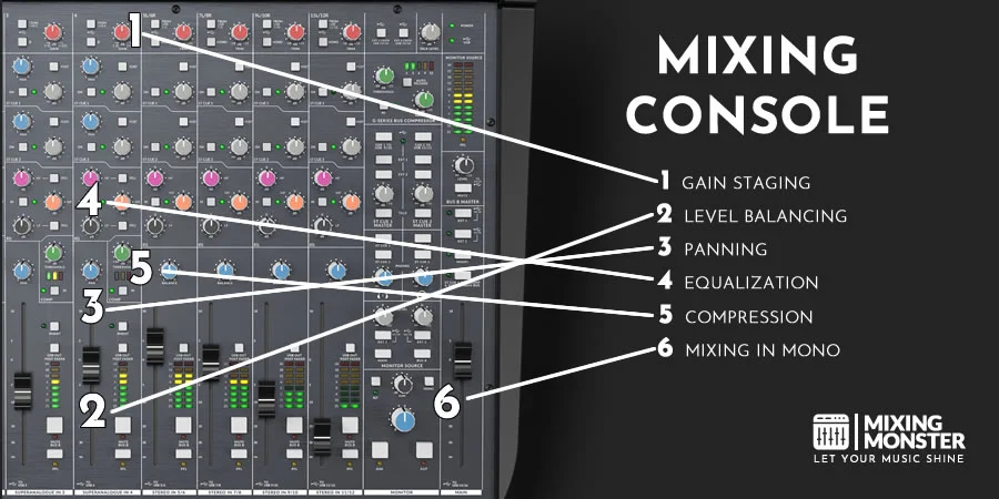 Mixing Console Overview Mixing Console Overview