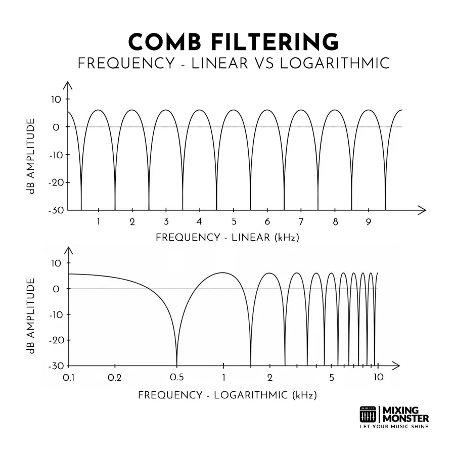 Comb Filtering Comb Filtering