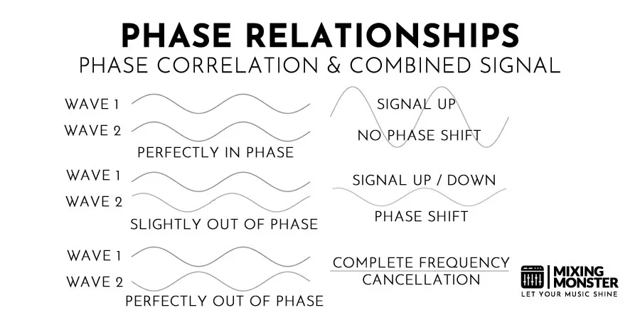 Audio Phase Relationships Audio Phase Relationships