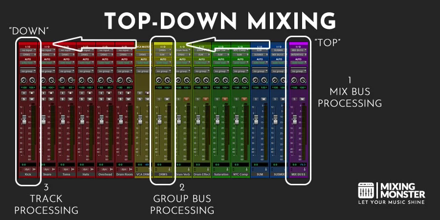 Top-Down Mixing Top-Down Mixing