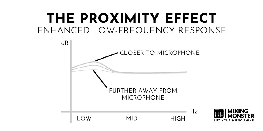 The Proximity Effect The Proximity Effect